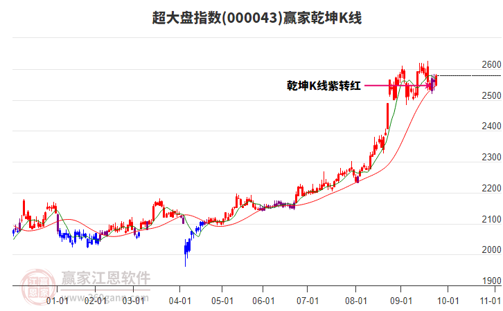 000043超大盤贏家乾坤K線工具 000043超大盤贏家乾坤K線工具
