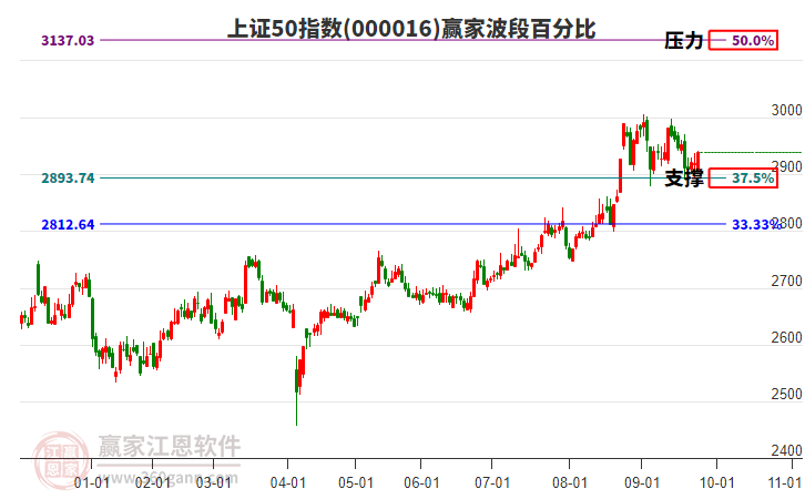 上證50指數(shù)贏家波段百分比工具