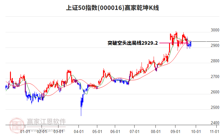 000016上證50贏家乾坤K線工具