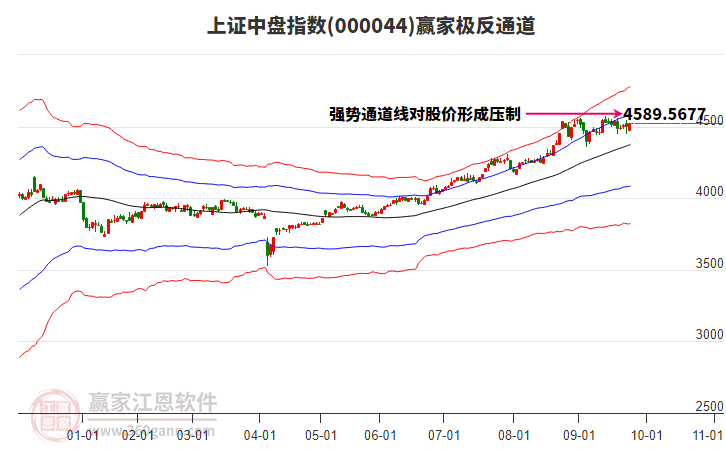 000044上證中盤贏家極反通道工具