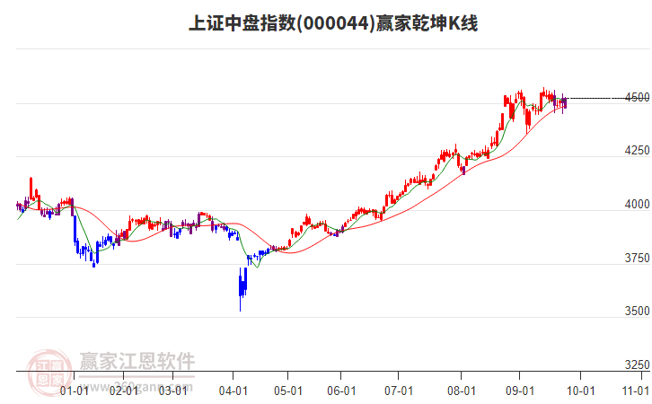 000044上證中盤贏家乾坤K線工具