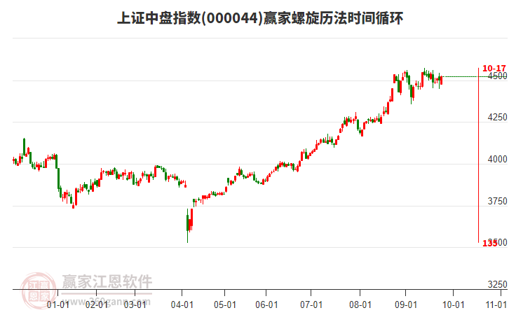 上證中盤指數(shù)贏家螺旋歷法時間循環(huán)工具