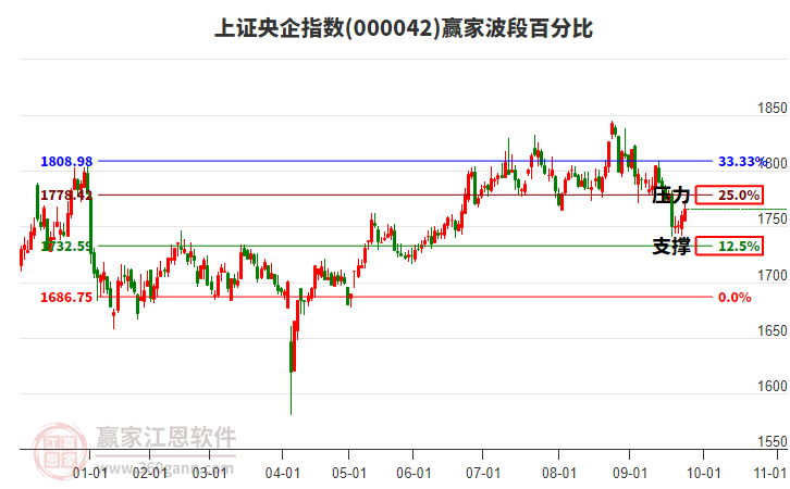 上證央企指數(shù)贏家波段百分比工具