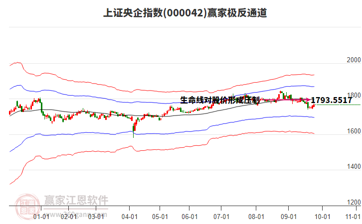 000042上證央企贏家極反通道工具