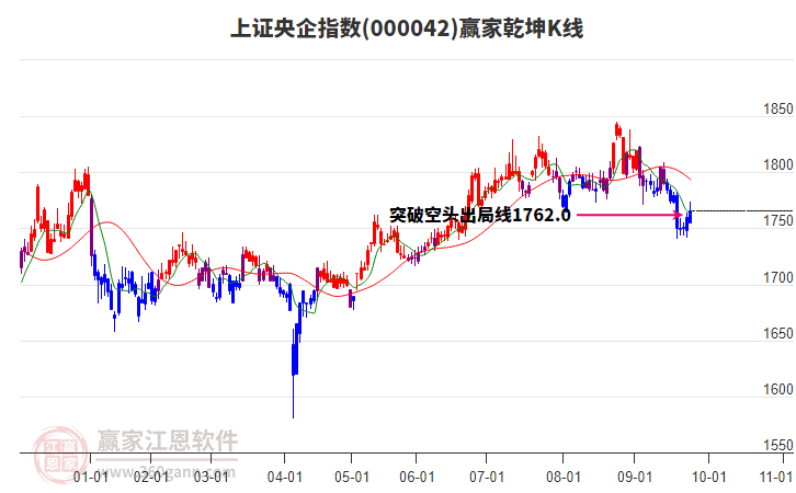 000042上證央企贏家乾坤K線工具