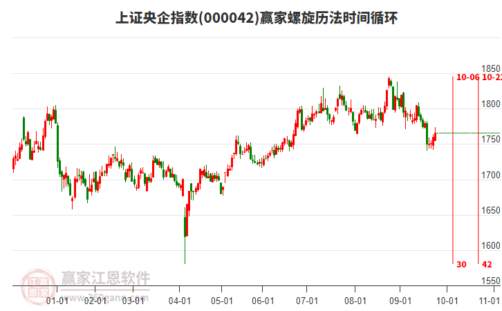 上證央企指數(shù)贏家螺旋歷法時(shí)間循環(huán)工具