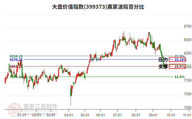 大盤價(jià)值指數(shù)贏家波段百分比工具