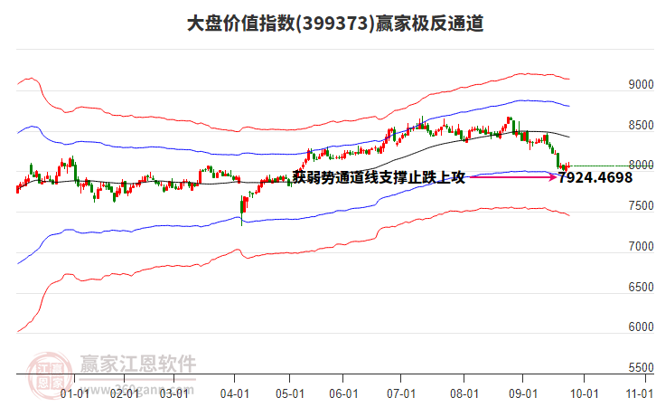 399373大盤價(jià)值贏家極反通道工具
