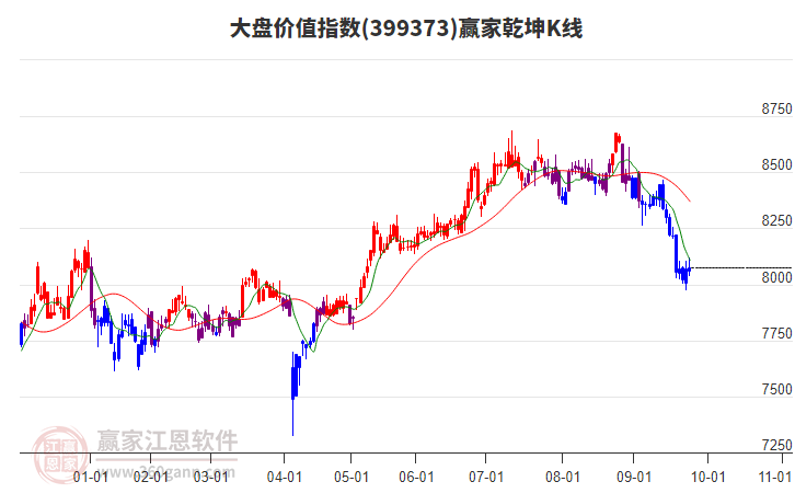 399373大盤價(jià)值贏家乾坤K線工具