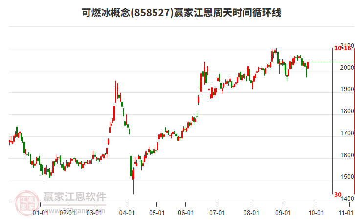 可燃冰概念板塊江恩周天時(shí)間循環(huán)線工具 可燃冰概念板塊江恩周天時(shí)間循環(huán)線工具