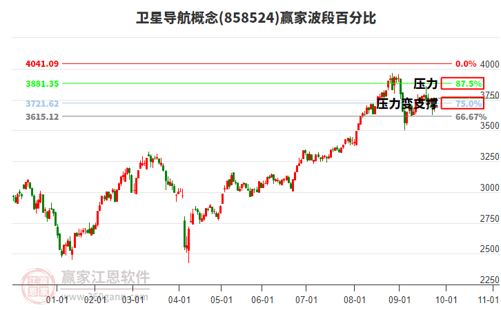衛(wèi)星導航概念板塊波段百分比工具