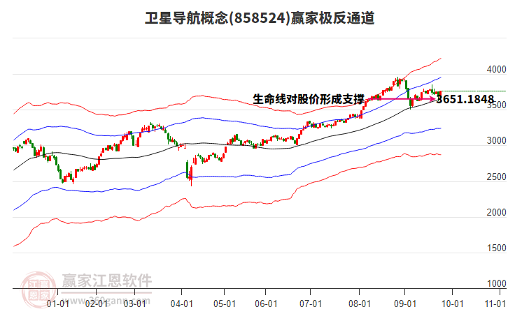 858524衛(wèi)星導航贏家極反通道工具