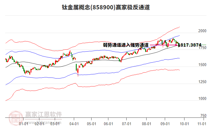 858900鈦金屬贏家極反通道工具