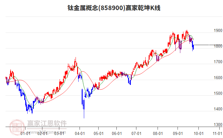 858900鈦金屬贏家乾坤K線工具