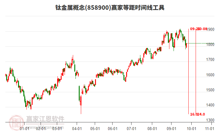 鈦金屬概念贏家等距時(shí)間周期線工具