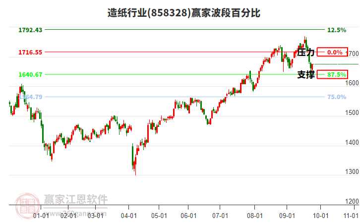 造紙行業(yè)贏家波段百分比工具