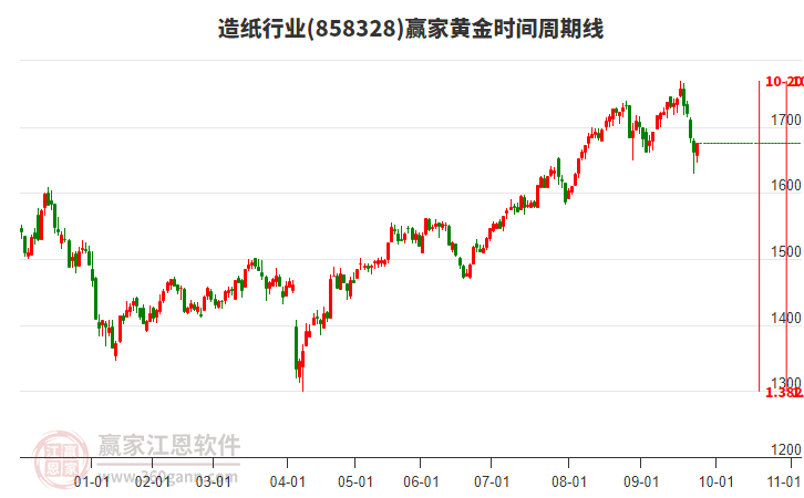 造紙行業(yè)贏家黃金時(shí)間周期線(xiàn)工具