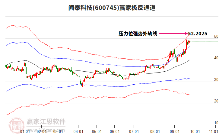 600745聞泰科技贏家極反通道工具 600745聞泰科技贏家極反通道工具