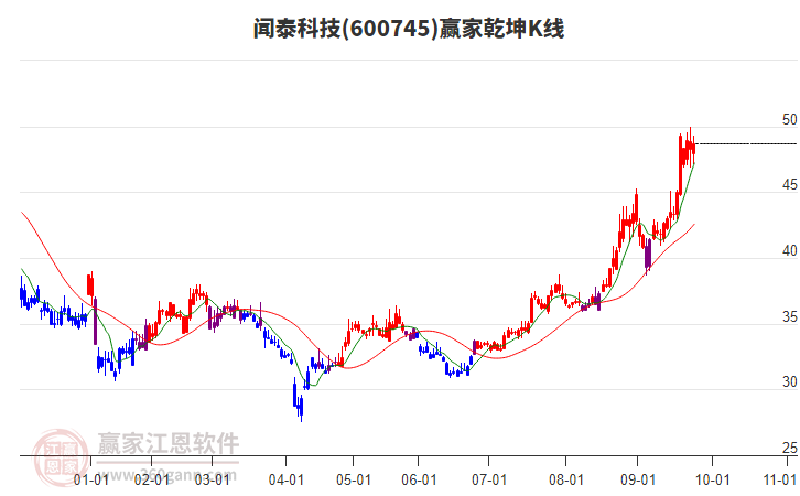 600745聞泰科技贏家乾坤K線工具 600745聞泰科技贏家乾坤K線工具
