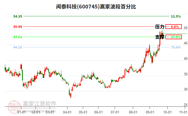 600745聞泰科技贏家波段百分比工具 600745聞泰科技贏家波段百分比工具