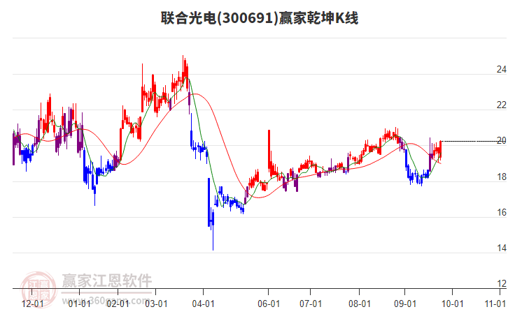 300691聯(lián)合光電贏家乾坤K線工具 300691聯(lián)合光電贏家乾坤K線工具
