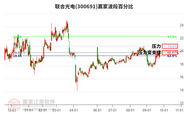 300691聯(lián)合光電贏家波段百分比工具 300691聯(lián)合光電贏家波段百分比工具