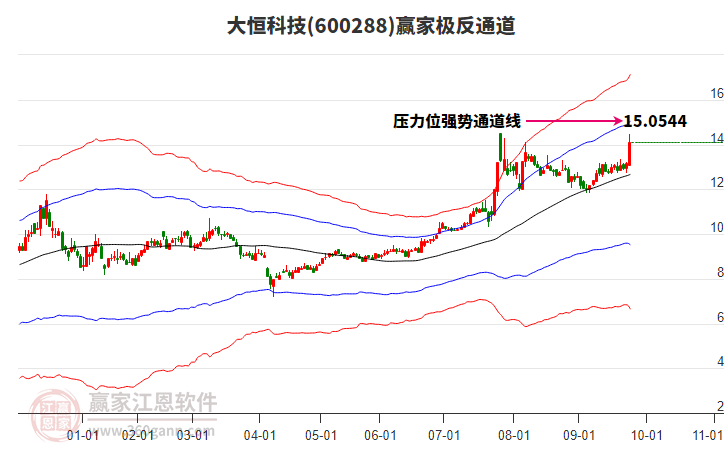 600288大恒科技贏家極反通道工具