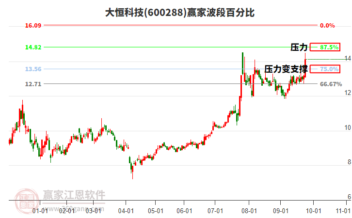 600288大恒科技贏家波段百分比工具