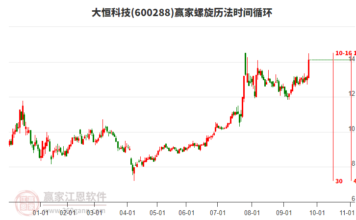 600288大恒科技贏家螺旋歷法時(shí)間循環(huán)工具