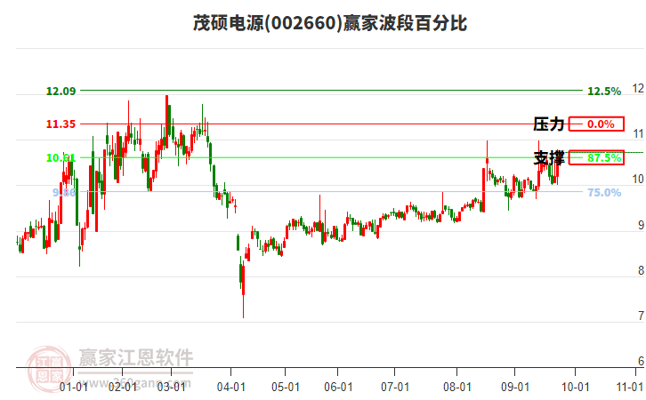 002660茂碩電源贏家波段百分比工具 002660茂碩電源贏家波段百分比工具