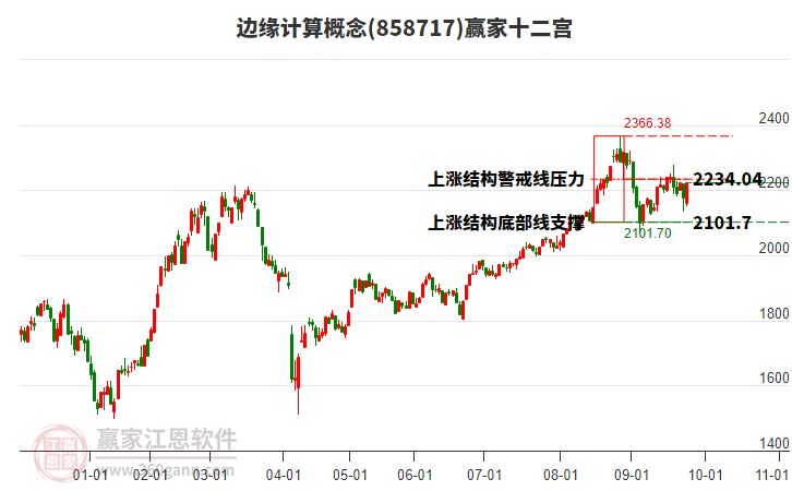858717邊緣計(jì)算贏家十二宮工具