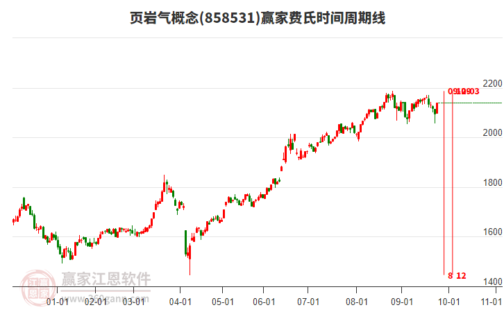 頁巖氣概念板塊費氏時間周期線工具