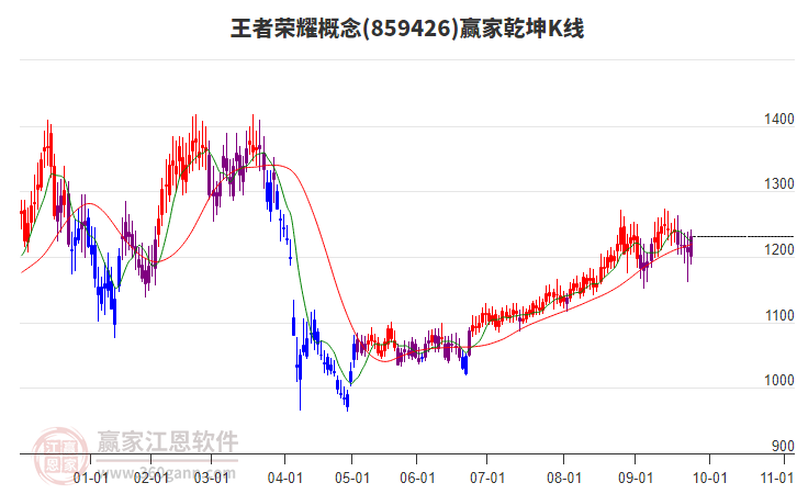 859426王者榮耀贏家乾坤K線工具 859426王者榮耀贏家乾坤K線工具