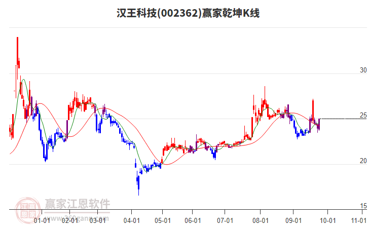 002362漢王科技贏家乾坤K線工具 002362漢王科技贏家乾坤K線工具