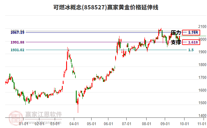 可燃冰概念板塊黃金價(jià)格延伸線工具 可燃冰概念板塊黃金價(jià)格延伸線工具