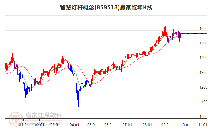 859518智慧燈桿贏家乾坤K線工具 859518智慧燈桿贏家乾坤K線工具