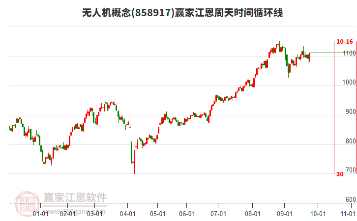 無(wú)人機(jī)概念板塊江恩周天時(shí)間循環(huán)線工具