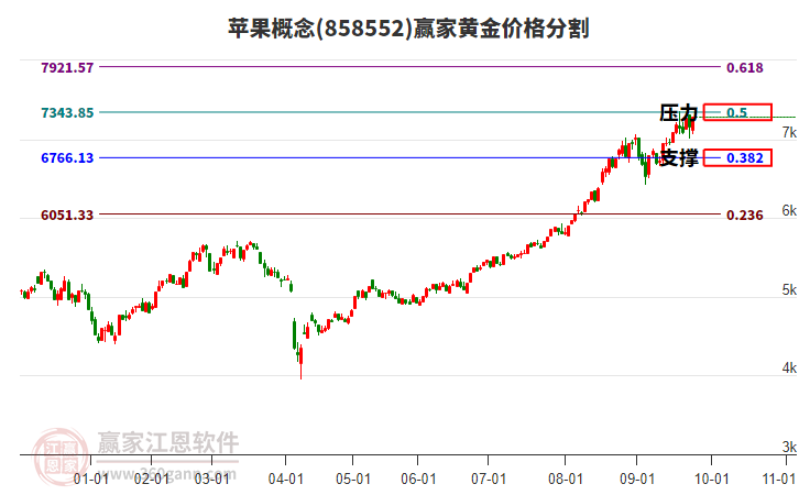 蘋果概念板塊黃金價格分割工具 蘋果概念板塊黃金價格分割工具