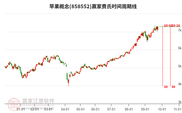 蘋果概念板塊費氏時間周期線工具 蘋果概念板塊費氏時間周期線工具