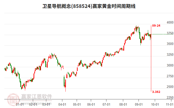 衛(wèi)星導航概念板塊黃金時間周期線工具