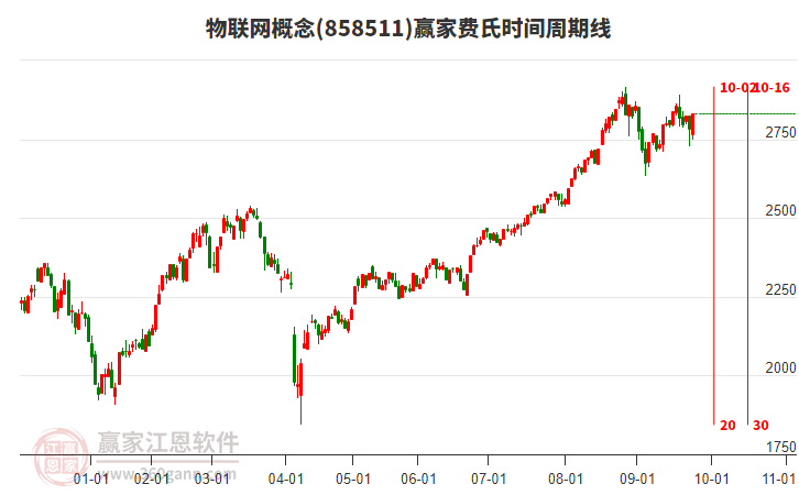 物聯(lián)網(wǎng)概念板塊費氏時間周期線工具