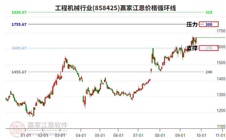 工程機械行業(yè)板塊江恩價格循環(huán)線工具 工程機械行業(yè)板塊江恩價格循環(huán)線工具