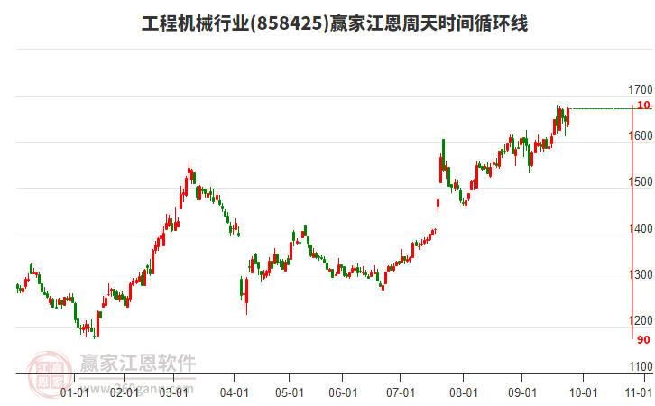 工程機械行業(yè)板塊江恩周天時間循環(huán)線工具 工程機械行業(yè)板塊江恩周天時間循環(huán)線工具
