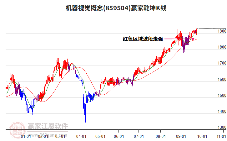 859504機(jī)器視覺贏家乾坤K線工具