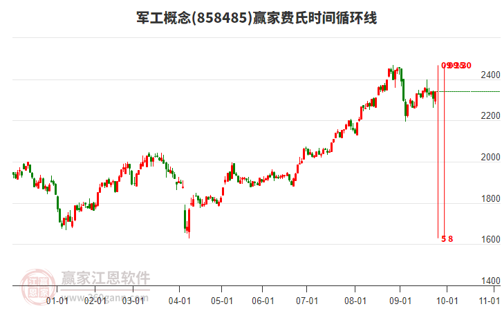 軍工概念板塊費氏時間循環(huán)線工具