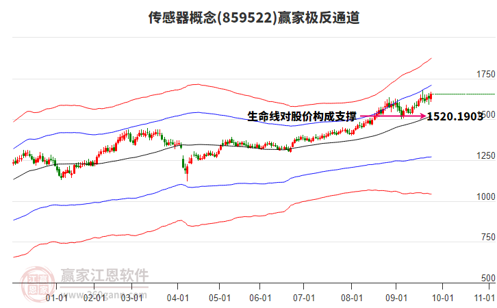 859522傳感器贏家極反通道工具 859522傳感器贏家極反通道工具