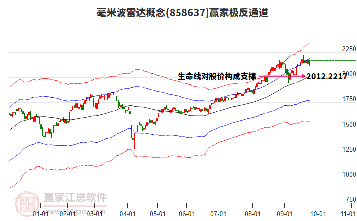 858637毫米波雷達(dá)贏家極反通道工具