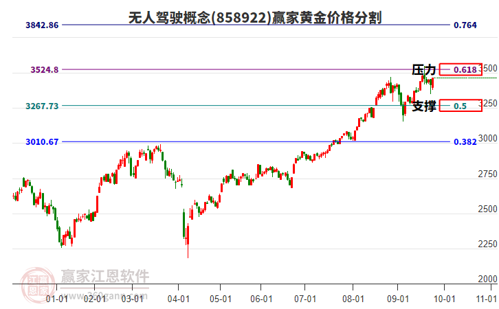 無(wú)人駕駛概念板塊黃金價(jià)格分割工具