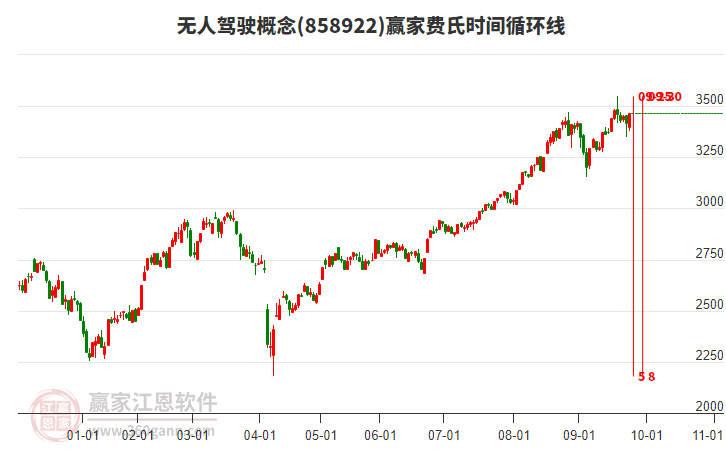 無(wú)人駕駛概念板塊費(fèi)氏時(shí)間循環(huán)線工具