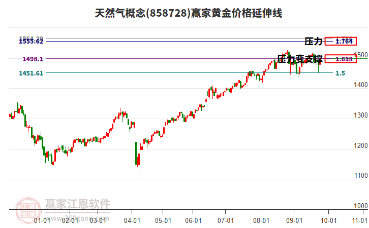 天然氣概念板塊黃金價(jià)格延伸線工具 天然氣概念板塊黃金價(jià)格延伸線工具